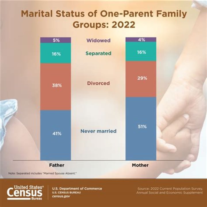 Age, Income, And Marital Status